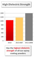 Highest dielectric strength busbar coating